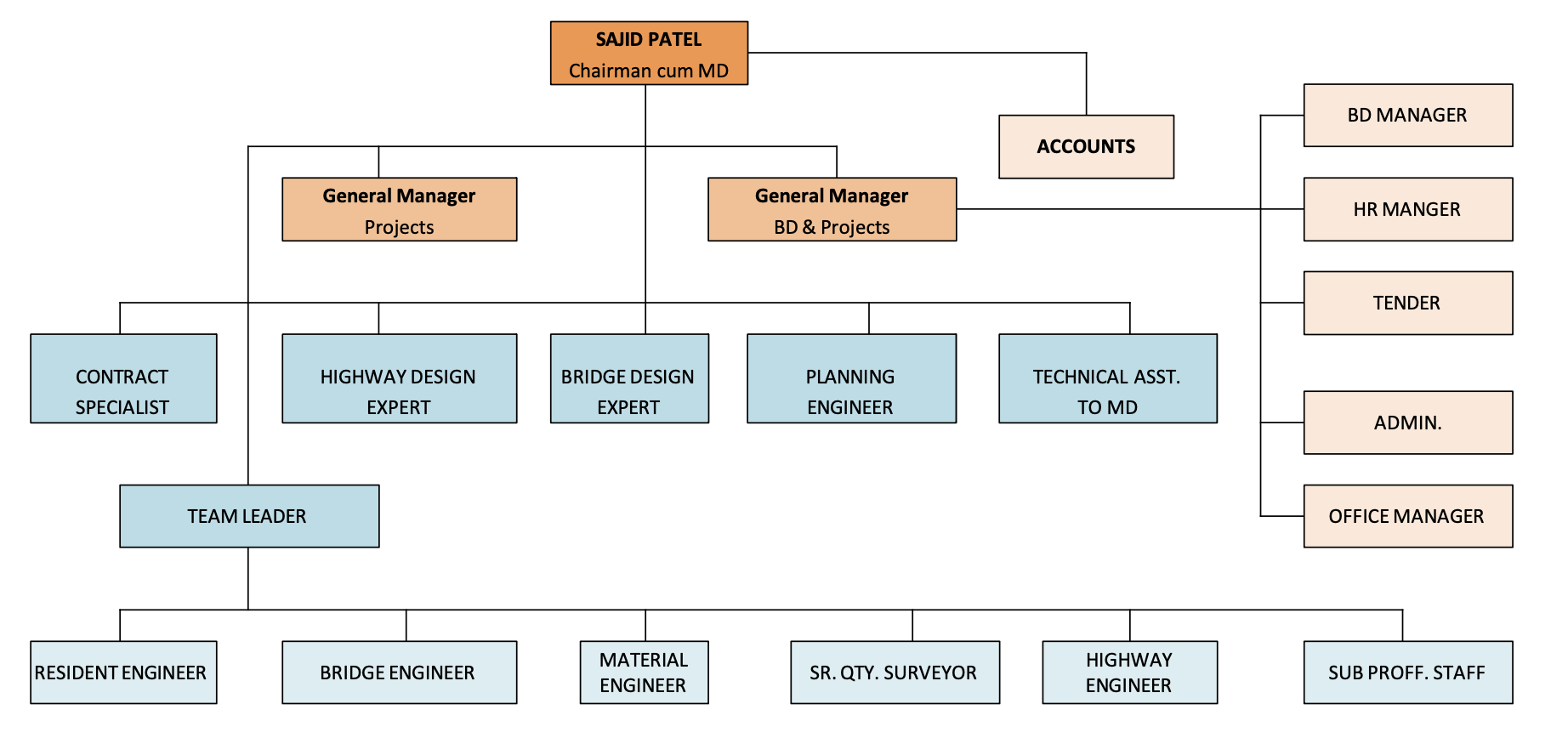 SP Infra Organisation Chart